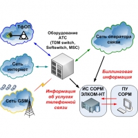 СИСТЕМА СОРМ-3 ДЛЯ УСЛУГ ТЕЛЕФОННОЙ СВЯЗИ